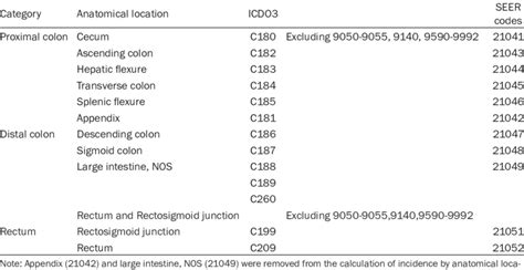 xxx – Other disease and disorder – K55, K56, K57, K58, K59. . Tortuous colon icd 10 code